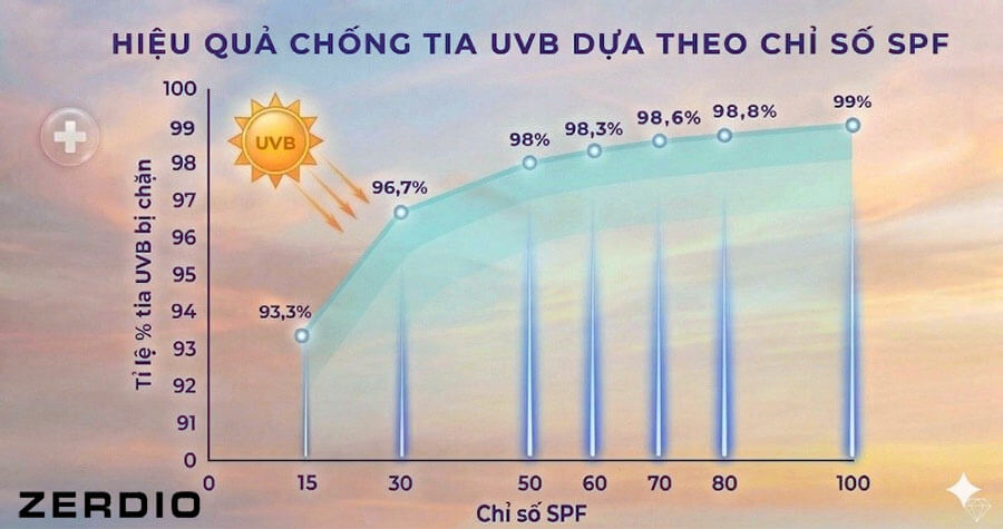 Chỉ số SPF là gì